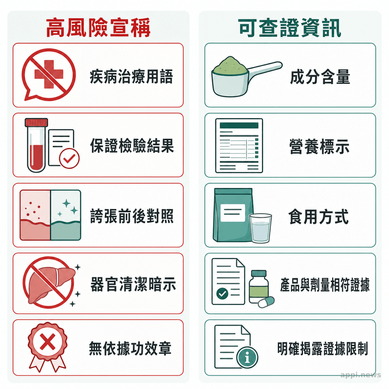 左右欄並列食品廣告的高風險療效宣稱,以及成分含量、營養標示與適用證據等客觀資訊。
