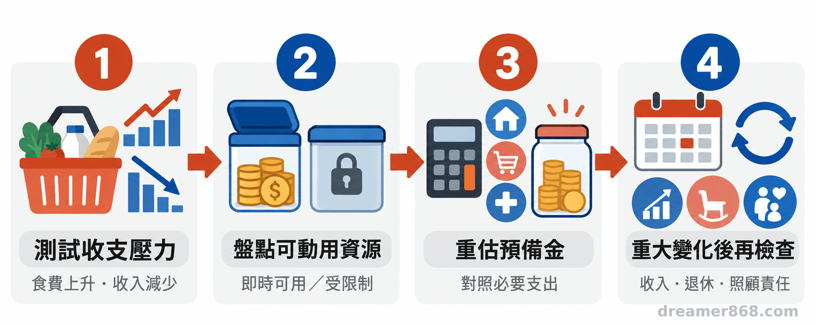 流程圖依序呈現測試家庭收支壓力情境、辨認可即時動用資源、重估預備金及在重大變化後重新檢查。