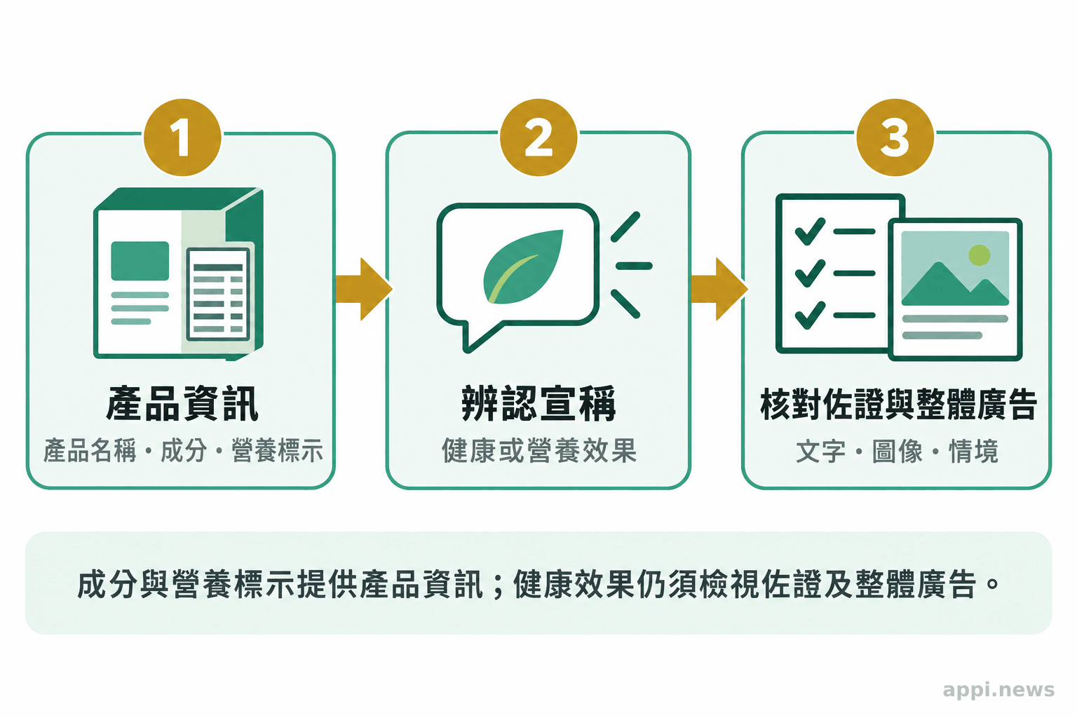 流程圖由產品名稱、成分與營養標示,依序連到健康或營養效果宣稱,再到佐證與整體廣告呈現的核對。