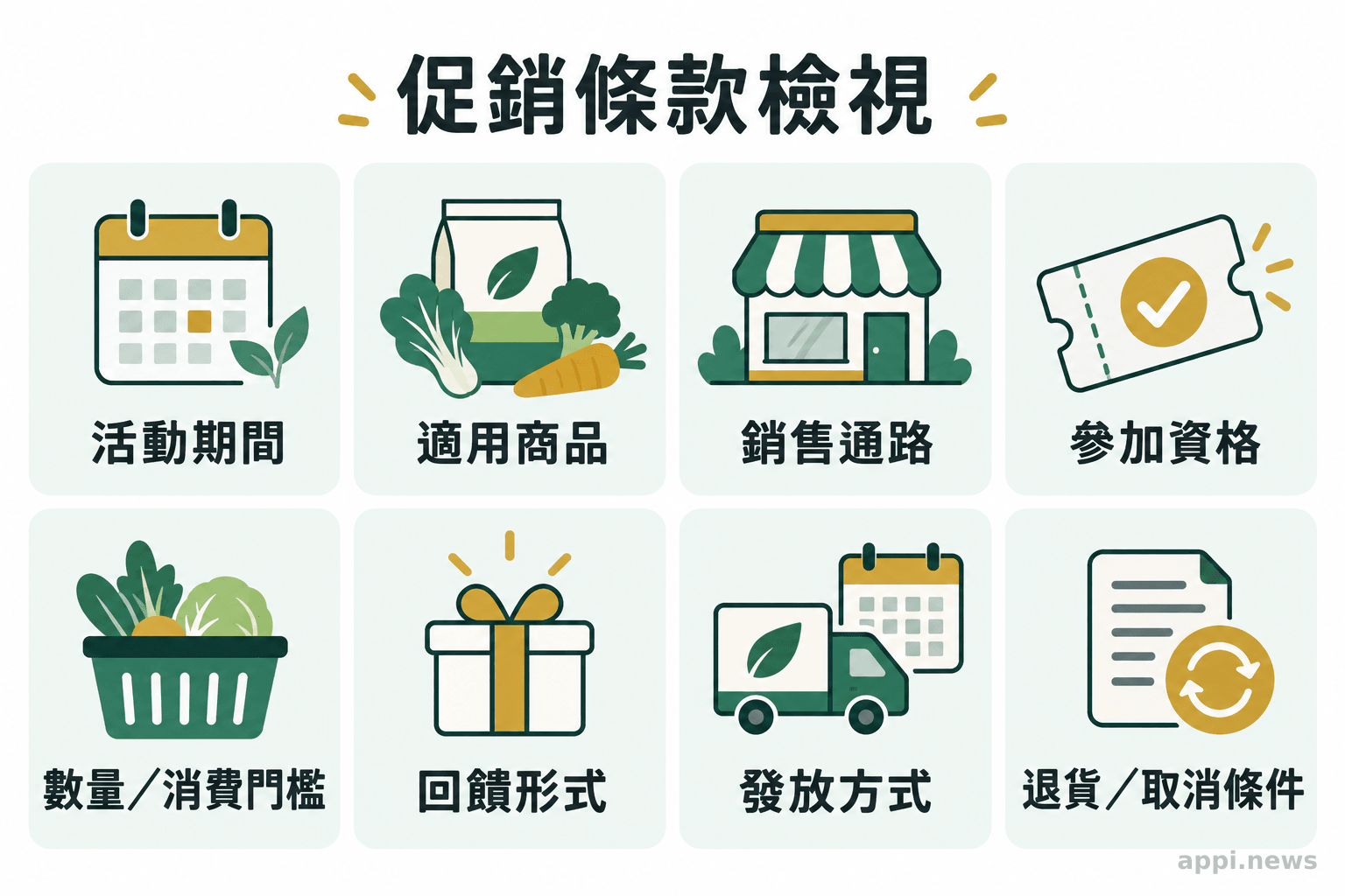 促銷條款清單列出活動期間、適用商品與通路、參加資格、數量或消費門檻、回饋形式與發放方式，以及退貨或取消條件。