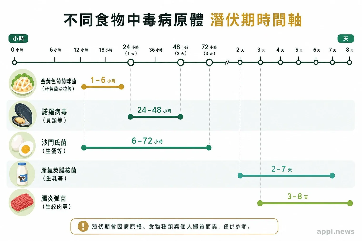 嘔吐、腹瀉、腹痛、發燒與神經異常的症狀比較圖