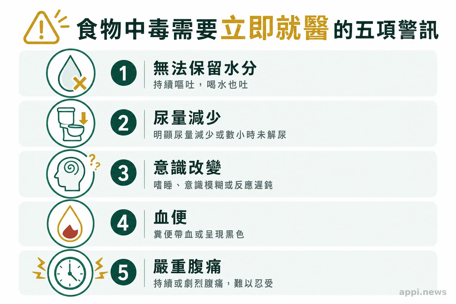 食物中毒需要立即就醫的五項警訊，包含無法保留水分、尿量減少、意識改變、血便與嚴重腹痛