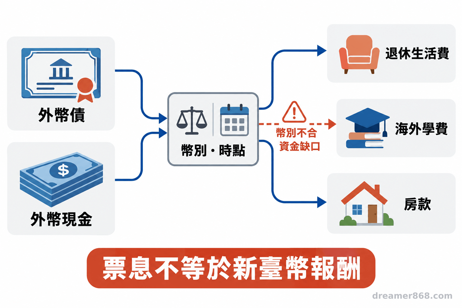 外幣債券與現金以連線對照退休生活費、海外學費和房款等未來支出。