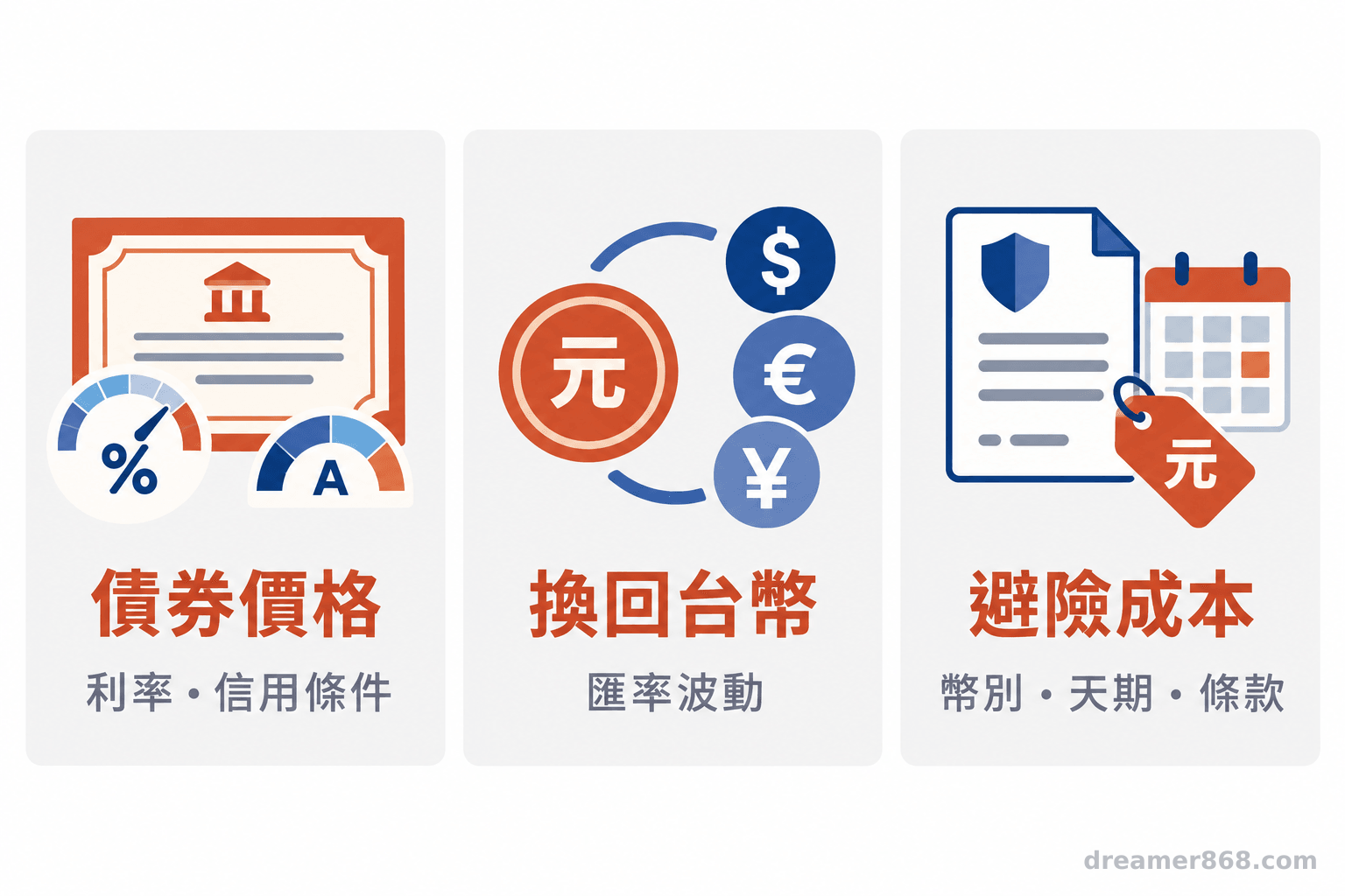 三欄分別呈現債券價格、換回台幣的匯率影響，以及避險成本。