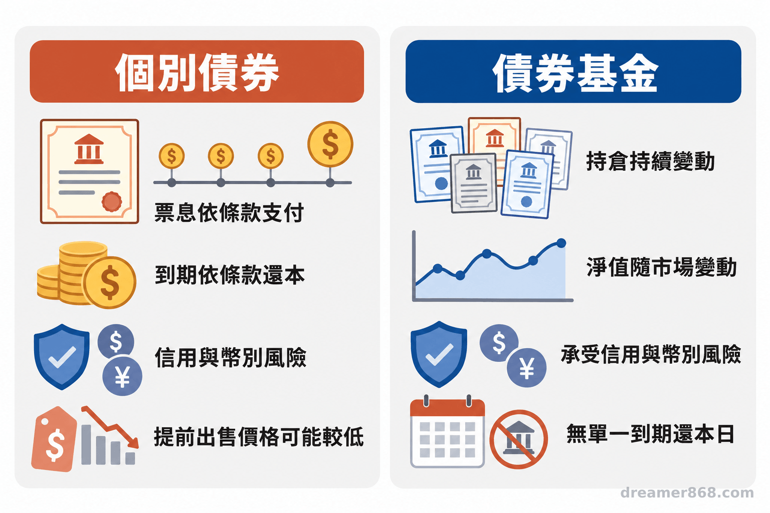 左右兩欄比較個別債券的到期本金與票息，以及債券基金變動的持倉和淨值。