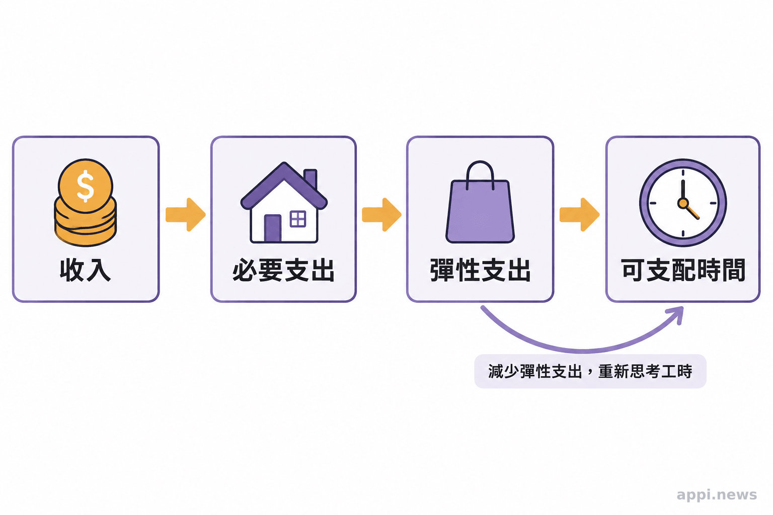 收入、生活支出與可支配時間如何互相牽動