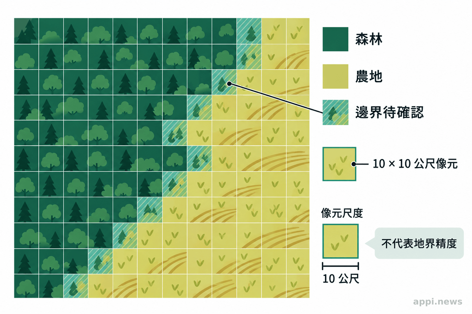 森林與農地交界的格網地圖以 10 公尺像元呈現,部分邊界像元以不同色調標示待確認。