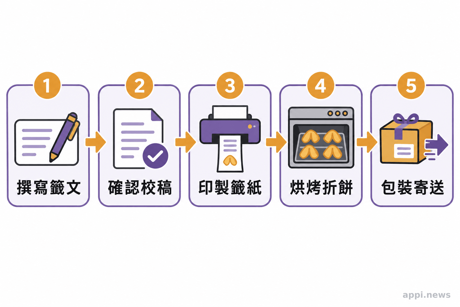 五個以箭頭串連的步驟,依序呈現撰寫籤文、確認校稿、印製籤紙、烘烤折餅及包裝寄送。