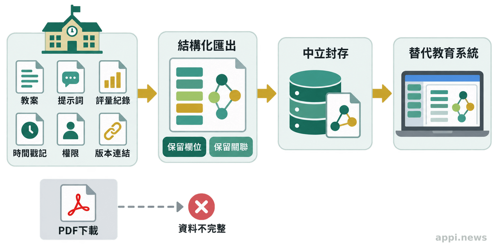 教育平台將教案、評量紀錄、時間戳記與權限關係整理後，匯入替代教育系統的流程圖