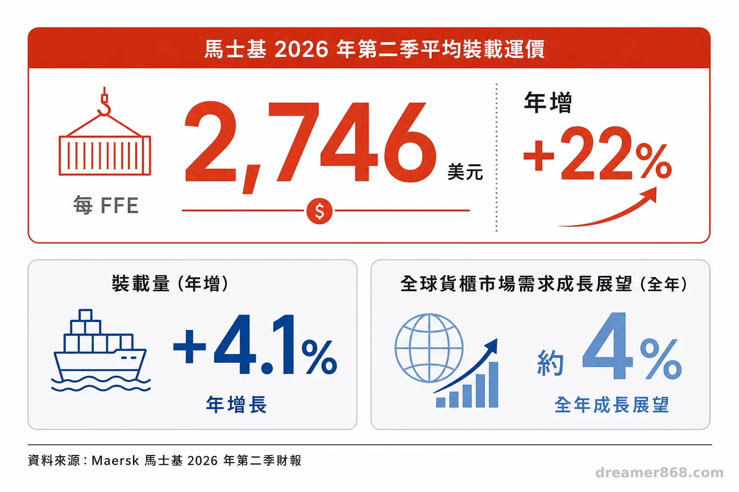 圖表列出馬士基2026年第二季平均裝載運價每FFE 2,746美元、年增22%,裝載量年增4.1%,以及全球貨櫃市場需求全年成長展望約4%。
