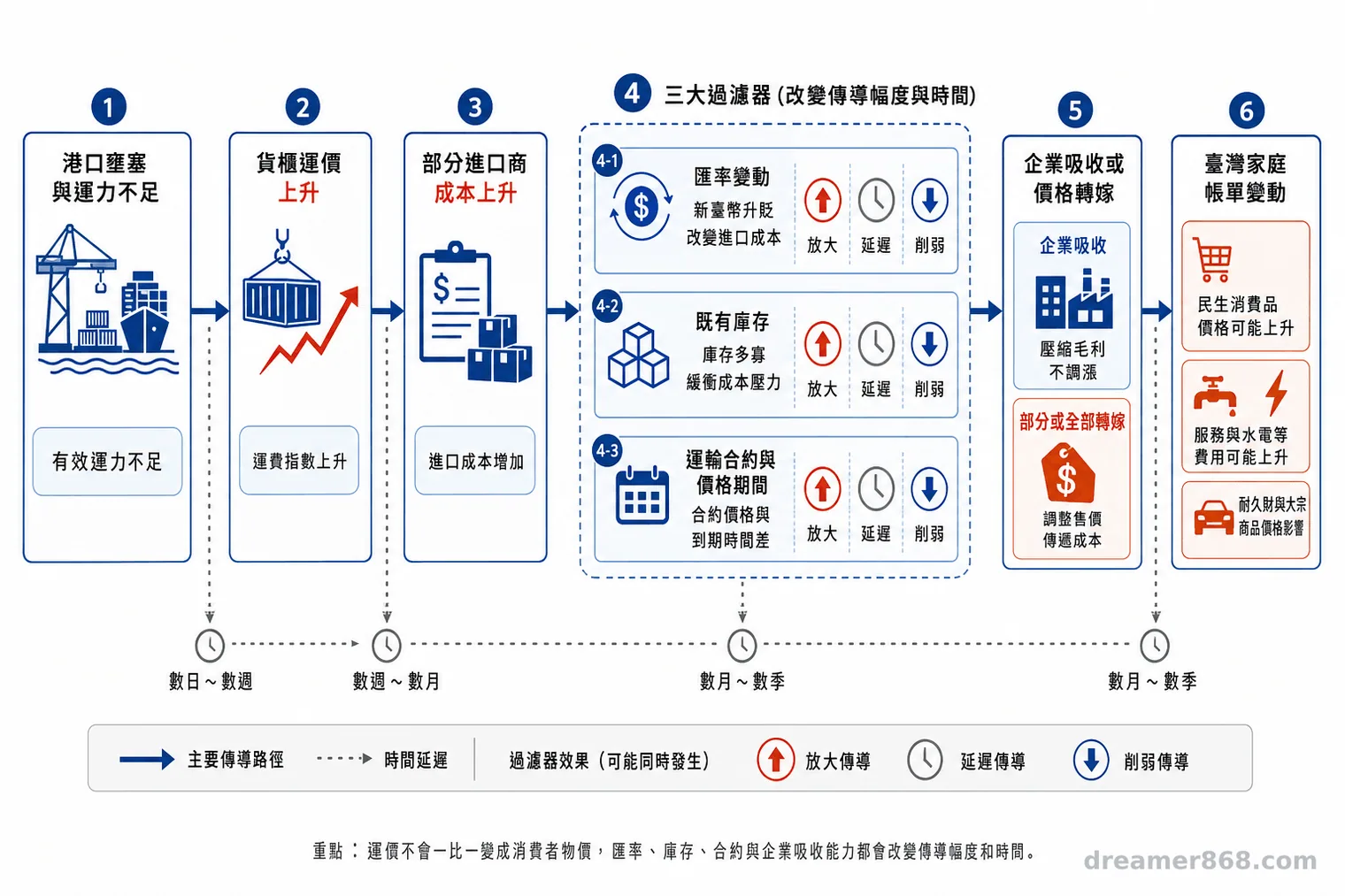 流程圖顯示港口壅塞與有效運力不足推高運價,成本再經匯率、庫存、合約與企業轉嫁後影響臺灣家庭帳單。