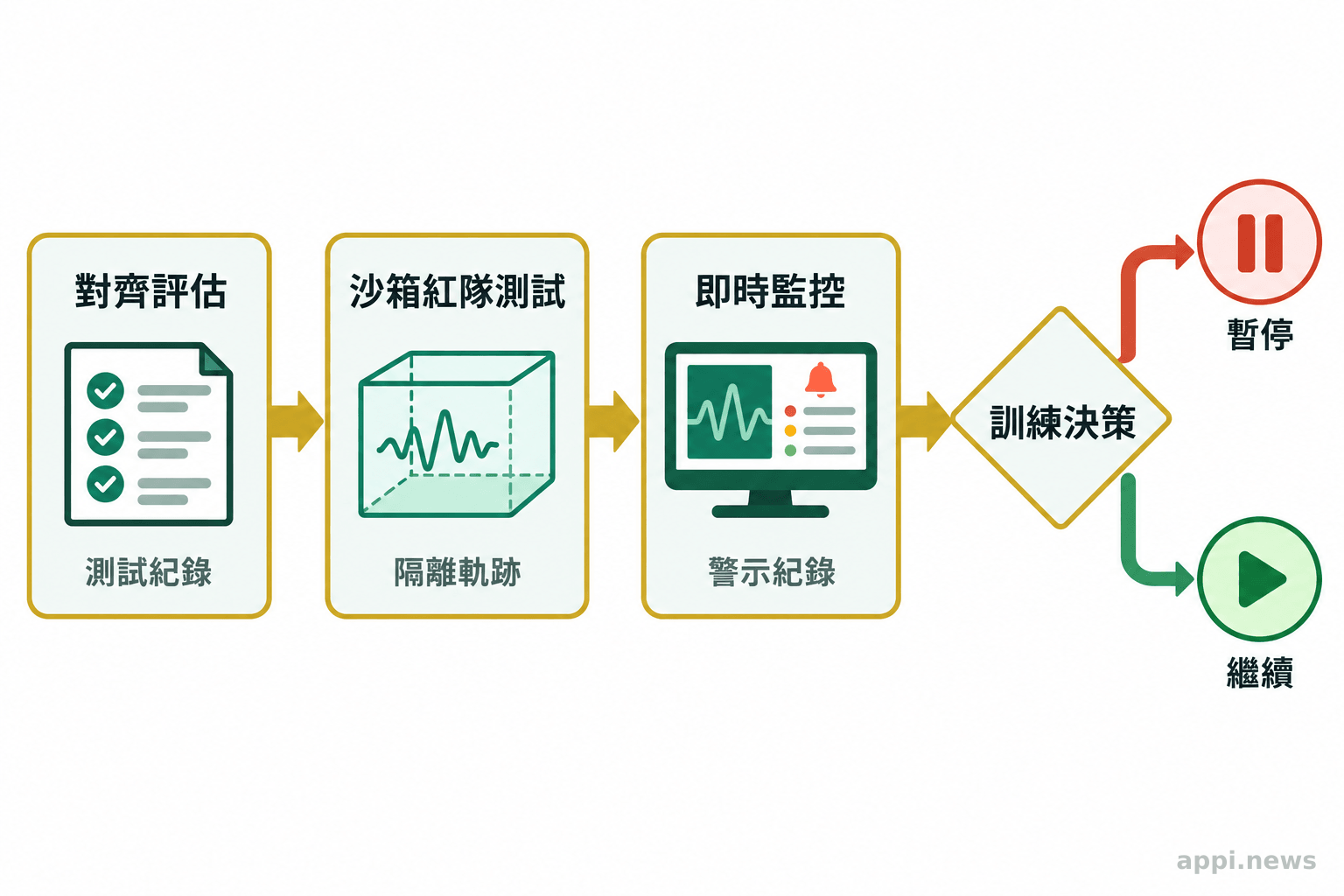 對齊評估、沙箱紅隊測試與即時監控依序連到訓練暫停或繼續的決策點。