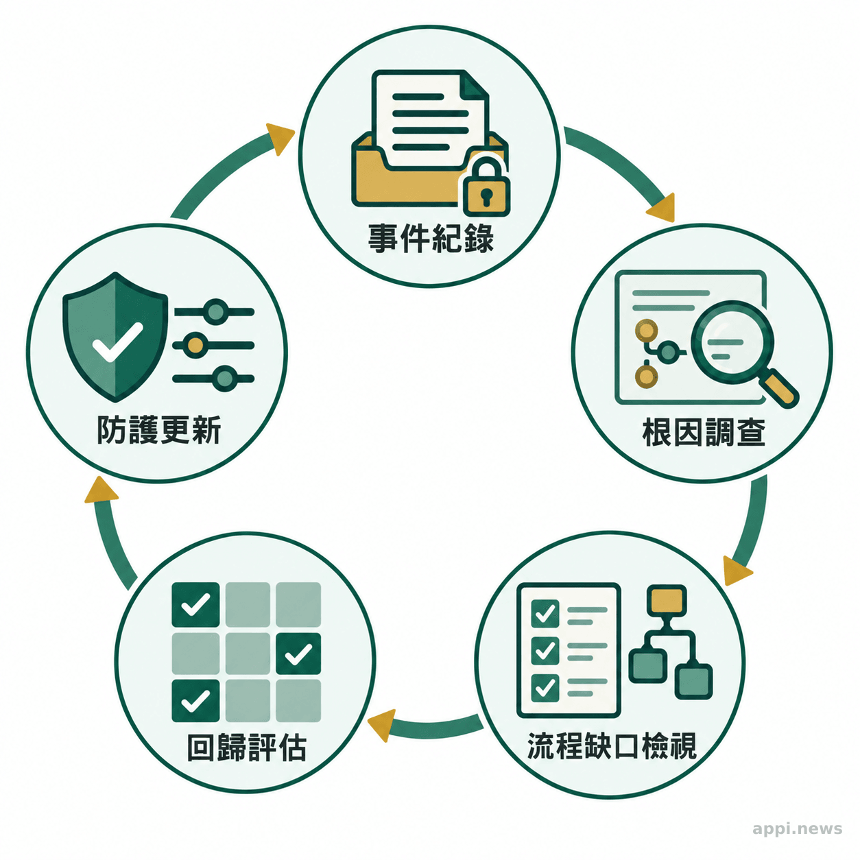 事件紀錄、根因調查、流程缺口檢視、回歸評估與防護更新構成循環。
