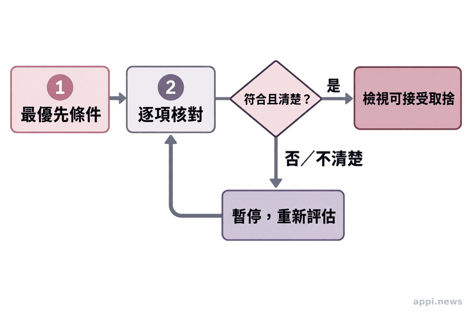 從最優先條件開始逐項核對，遇到未符合或不清楚的條件時暫停並重新評估