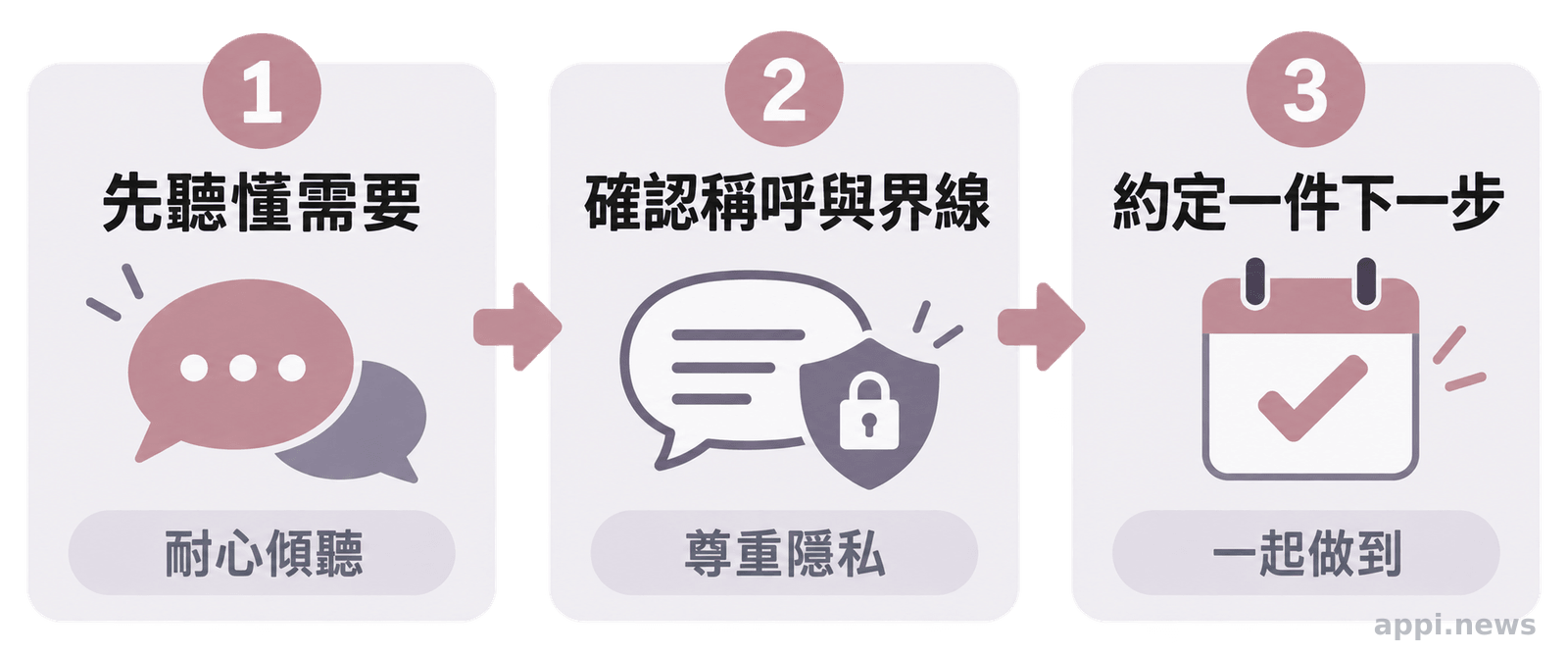三個依序排列的對話步驟，包含傾聽、確認稱呼與隱私界線，以及約定一項下一步行動