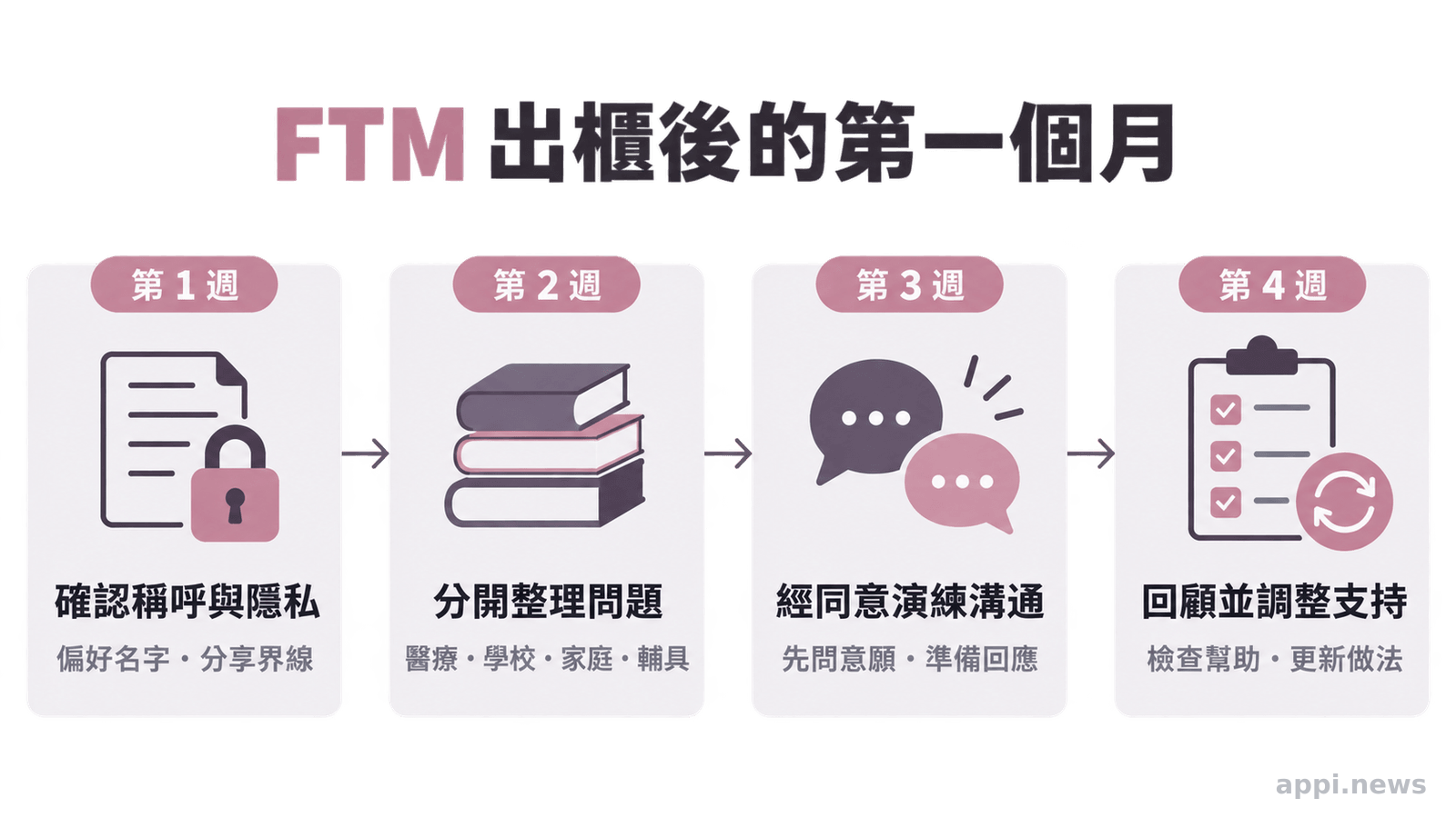 四週橫向時間軸，依序呈現確認稱呼與隱私、分開整理問題、經同意演練溝通，以及回顧調整支持方式