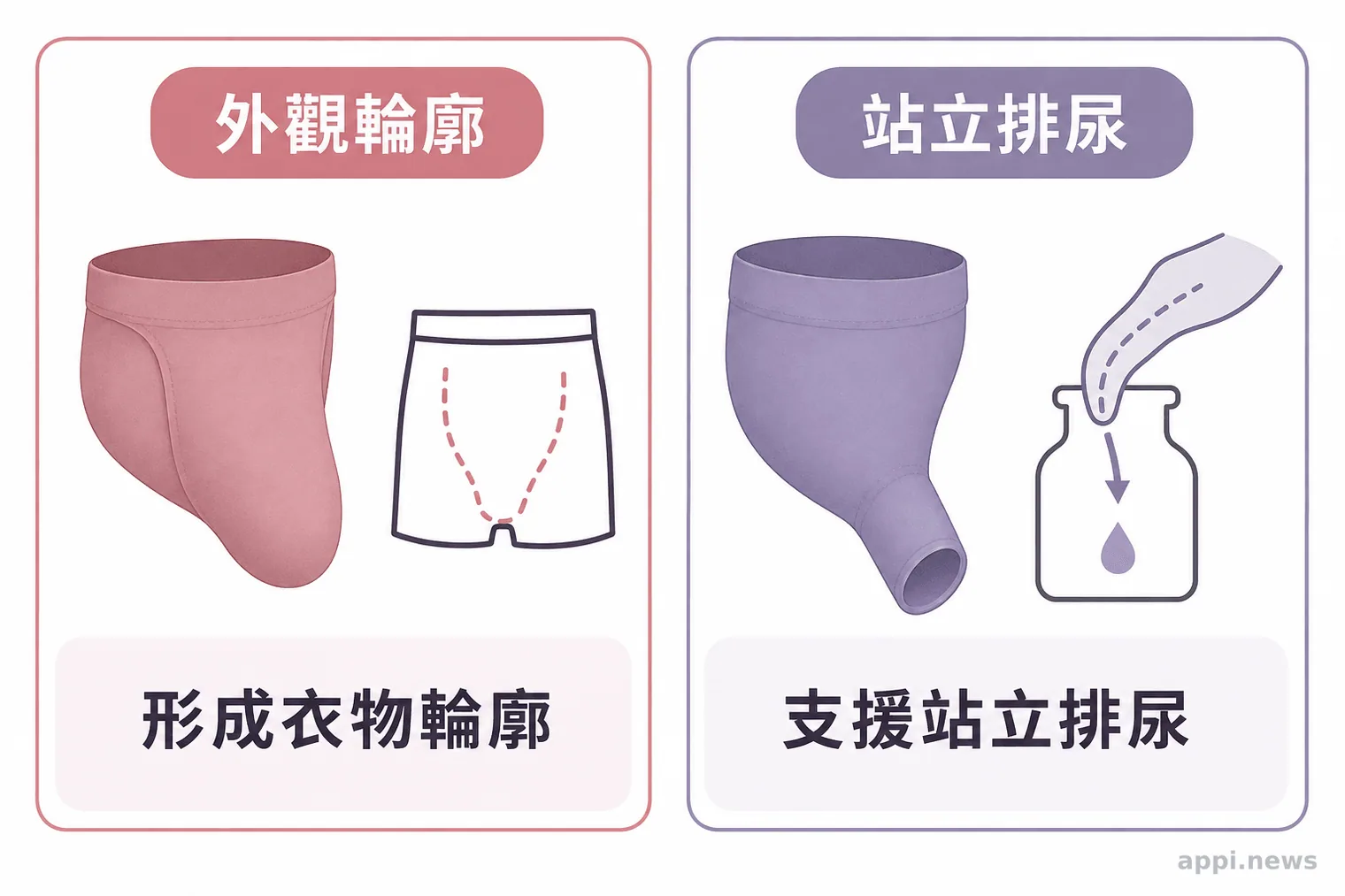資訊圖並列展示主要用於形成衣物輪廓的 packer，以及另具站立排尿功能的 STP 裝置。