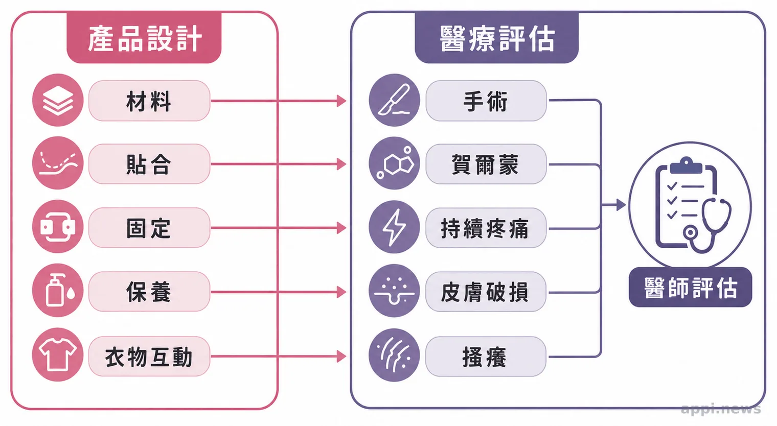 分界圖左側列出材料、貼合、固定與保養等產品議題，右側以箭頭導向醫師評估的手術、賀爾蒙、疼痛與皮膚問題。
