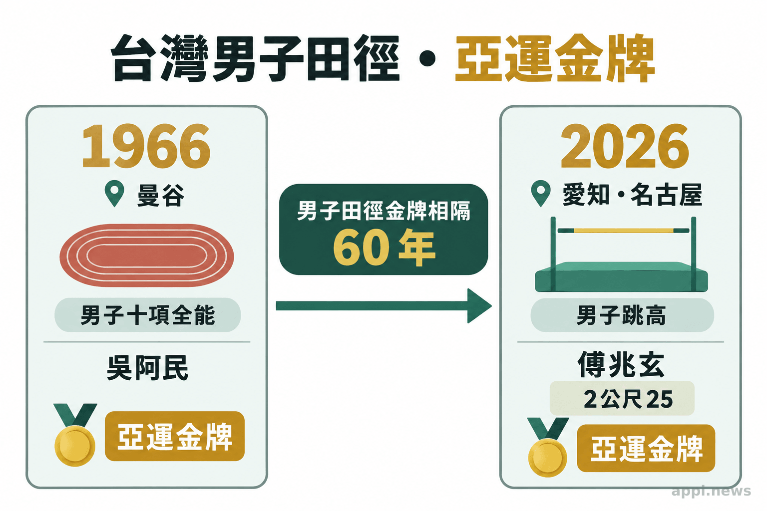 時間線標示1966年吳阿民男子十項全能金牌，以及2026年傅兆玄男子跳高金牌。