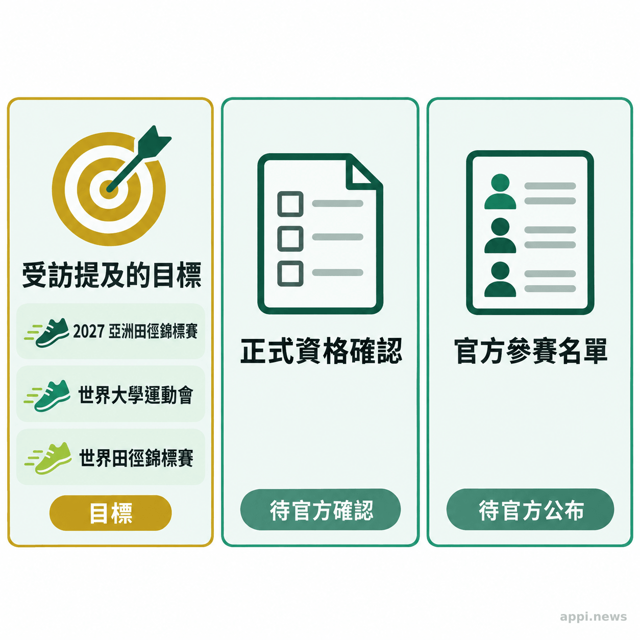 三欄分別列出傅兆玄受訪提及的賽事目標、正式資格確認與官方參賽名單。