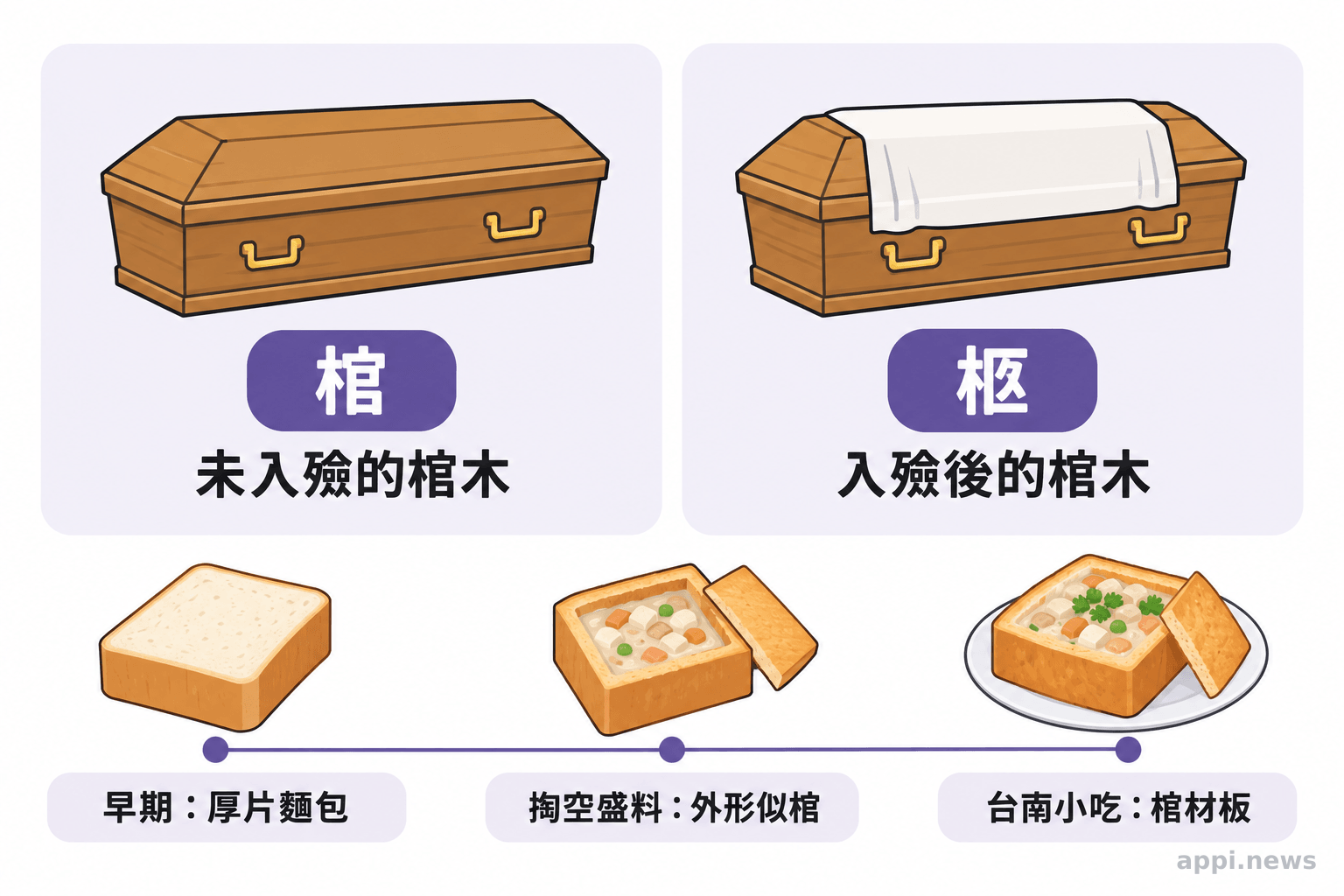 棺與柩的語義差異,以及台南棺材板名稱由來