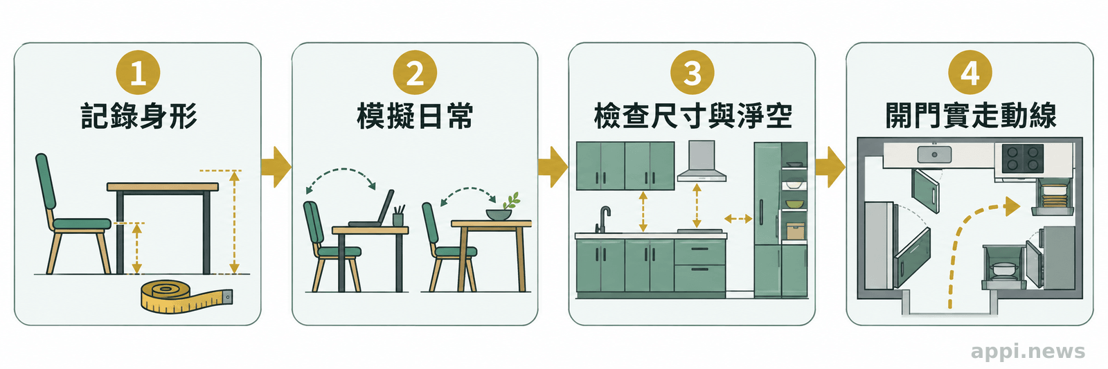 四個相連步驟依序呈現記錄使用者尺寸、模擬日常動作、檢查連動尺寸與淨空、實走開門後的動線。