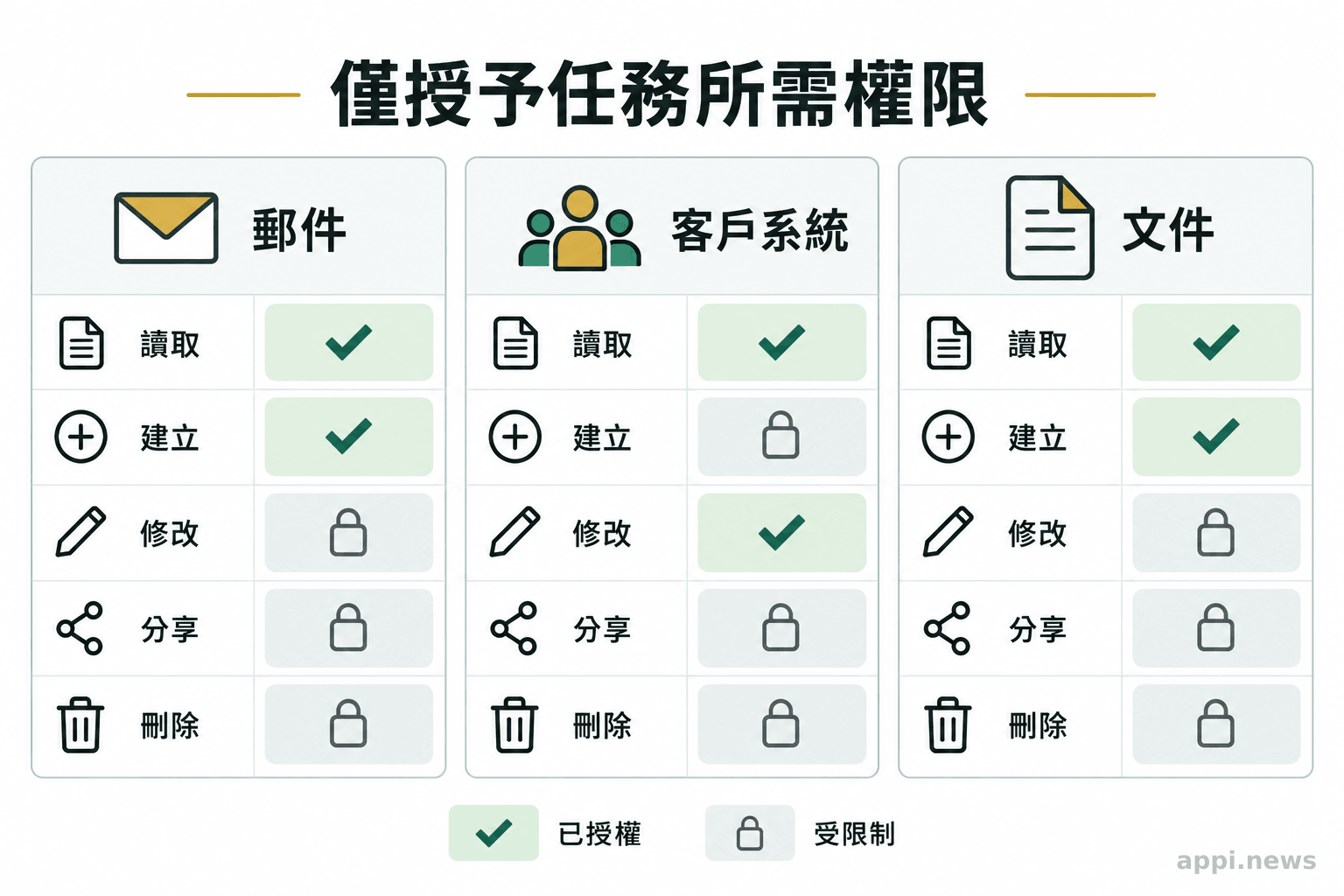 郵件、客戶系統與文件三類工具旁,並列呈現讀取、建立、修改、分享和刪除權限