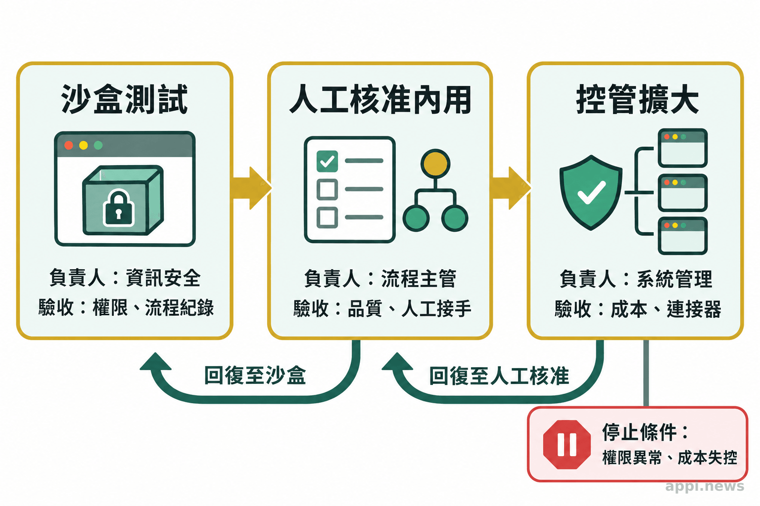 企業代理試行由沙盒測試進入人工核准的內部使用,再逐步擴大,並標出負責人、驗收條件、停止與回復路徑