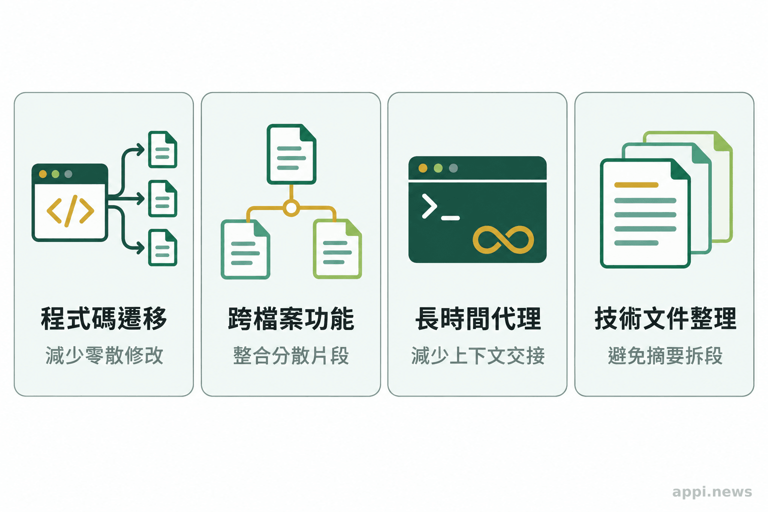 四張並列卡片呈現程式碼遷移、跨檔案功能修改、長時間代理任務與技術文件整理