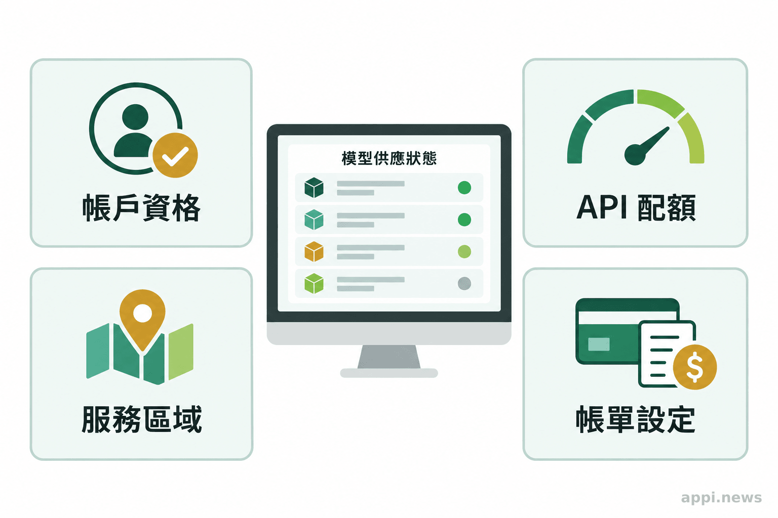 開發者查看模型供應介面，旁邊列出帳戶資格、服務區域、API 配額與帳單設定四項檢查