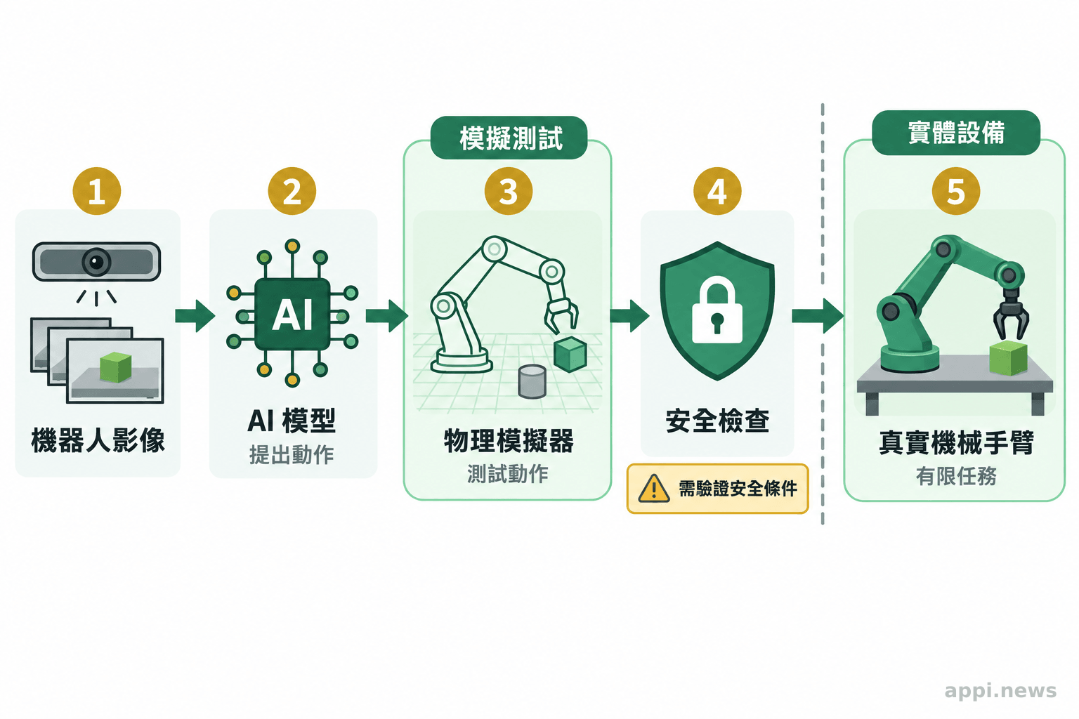 流程圖呈現機器人影像經模型提出動作，再經模擬與安全檢查後由機械手臂執行有限任務