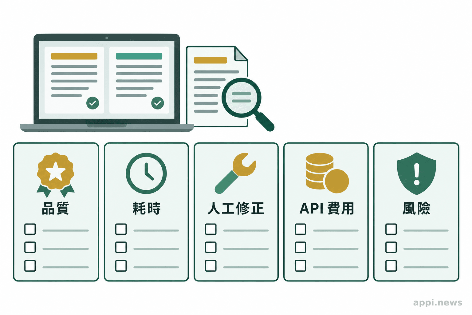 筆電旁的評估表列出品質、耗時、人工修正、API費用與風險，審閱者正對照來源文件