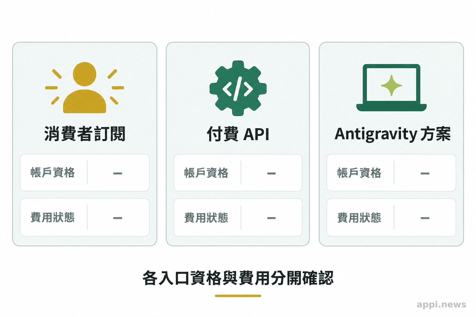三欄矩陣分別呈現消費者訂閱、付費 API 與 Antigravity 的資格和計費資訊。