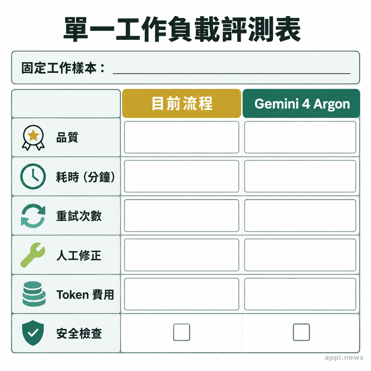 評測表列出品質、耗時、重試、人工修正、token 費用與安全檢查欄位，供兩種流程並排記錄。