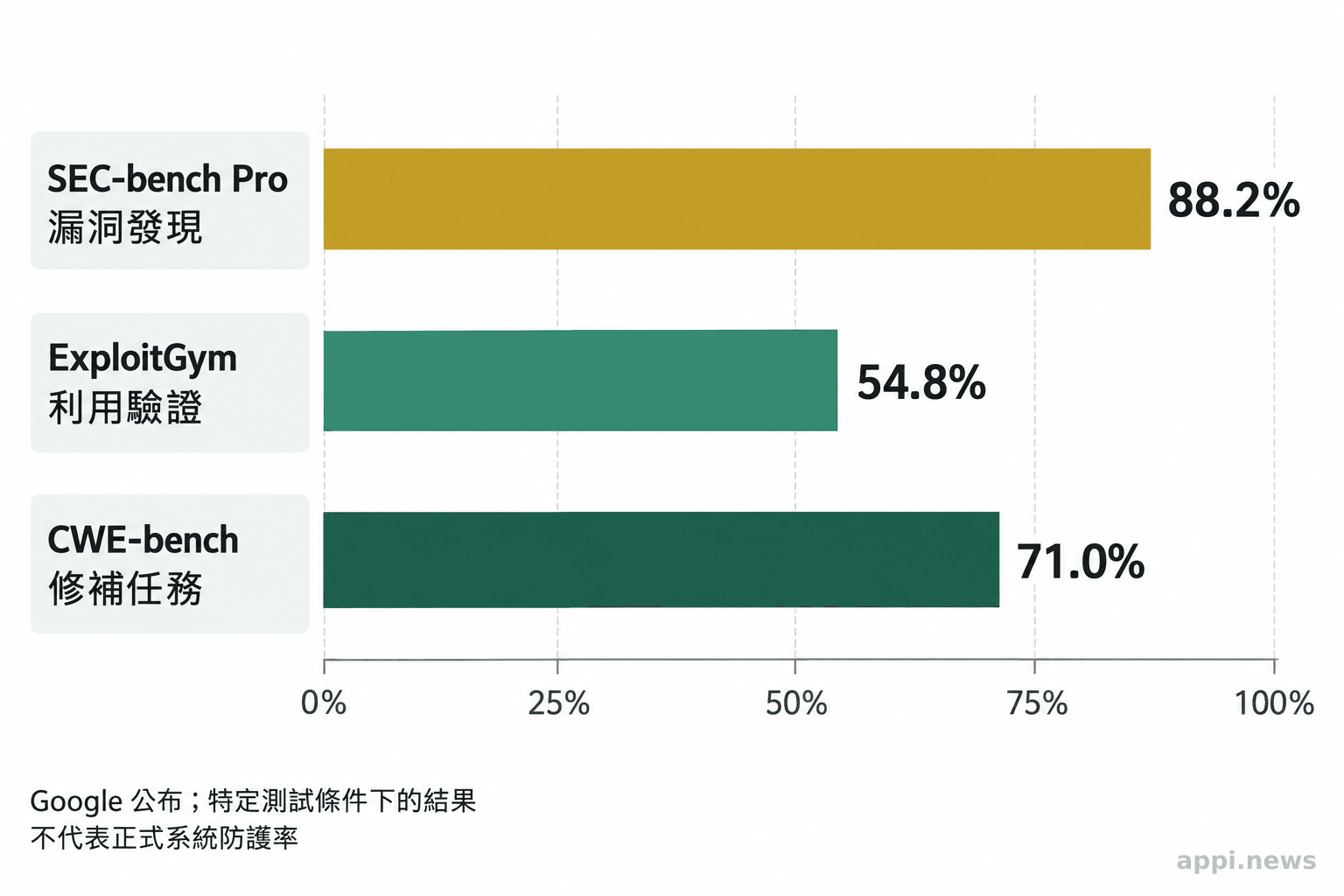 三根長度不同的長條分別標示漏洞發現 88.2%、利用驗證 54.8% 與修補任務 71.0%。