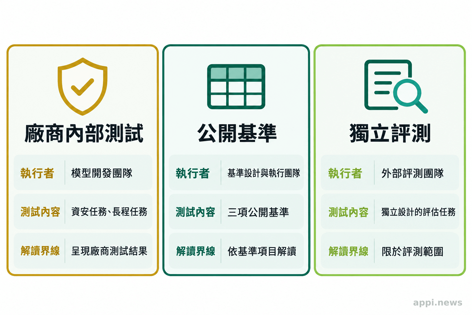 三欄分別呈現廠商內部測試、公開基準與獨立評測的執行者、任務類型及解讀界線。