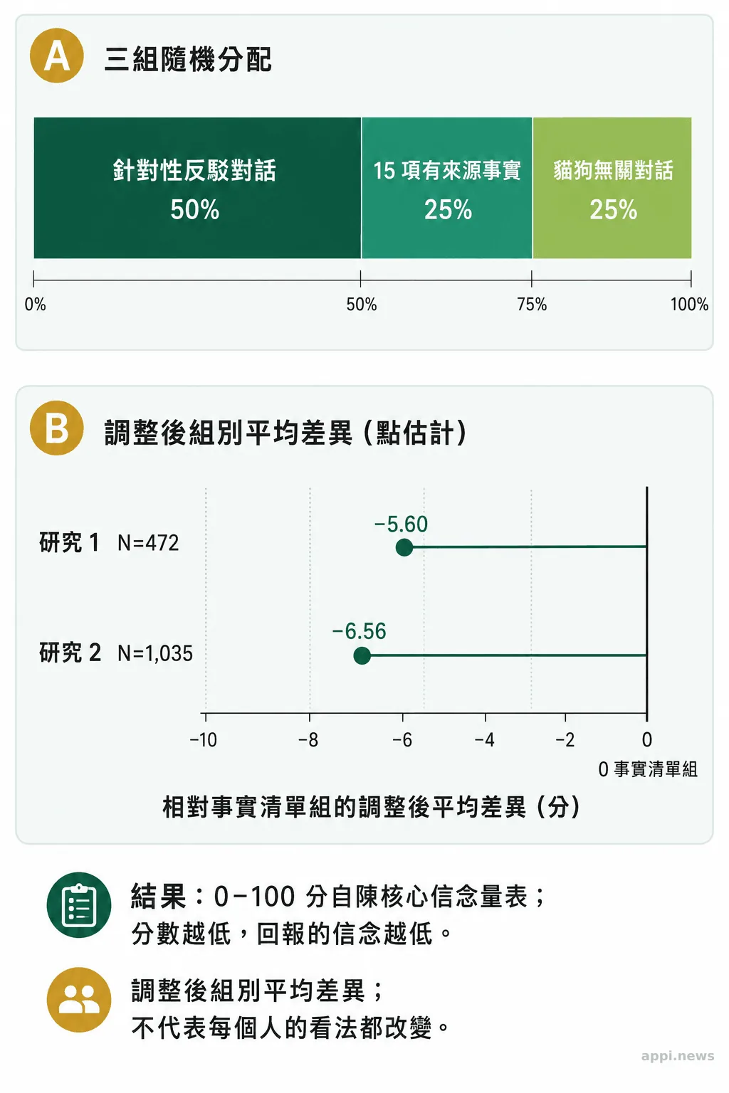 圖表分別呈現三組受試者的百分比分配,以及兩項研究中對話組相對事實清單組低 5.60 分與 6.56 分的調整後平均差異。