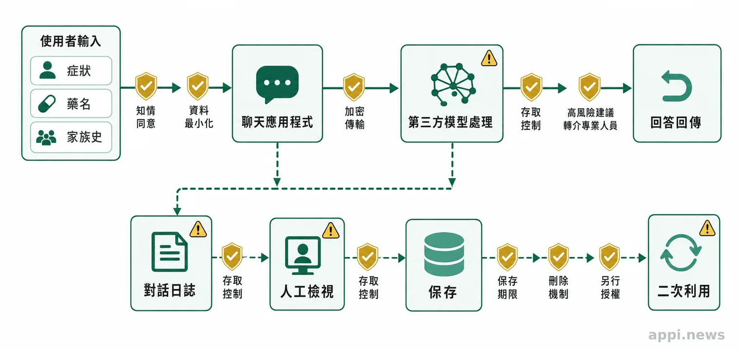流程圖顯示症狀、藥名與家族史等敏感輸入，如何經聊天應用、第三方模型與日誌流轉至人工檢視、保存及二次利用。