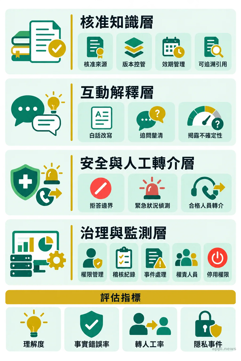 資訊圖以四個並列區塊呈現核准知識、互動解釋、安全轉介及治理監測功能，並列出理解度、事實錯誤率、轉人工率與隱私事件四項評估指標。