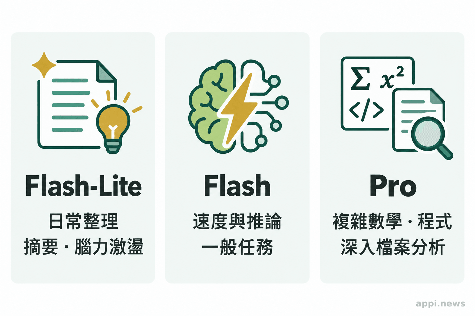 三欄分別列出 Flash-Lite 的日常整理、Flash 的速度與推論平衡，以及 Pro 的複雜數學、程式和檔案分析定位。
