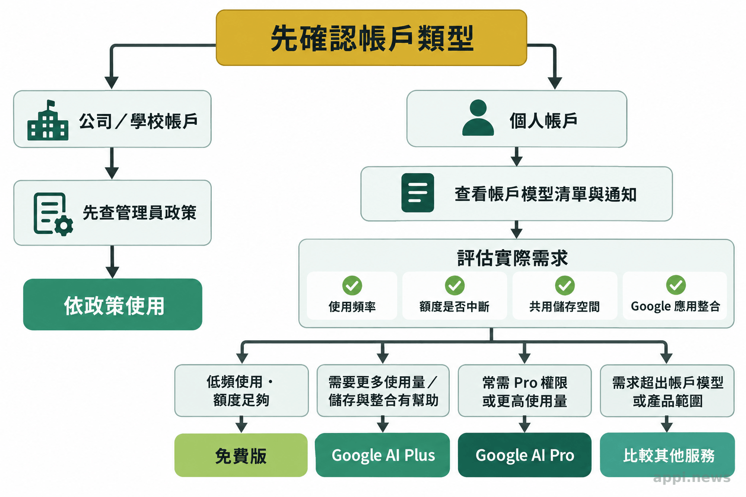 流程圖先確認個人或公司學校帳戶，再依帳戶通知、使用頻率、額度、儲存需求與服務整合需求，分流至免費版、AI Plus、AI Pro 或其他工具。