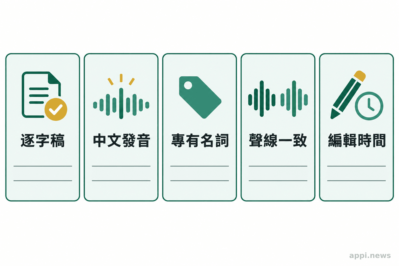 五張並列檢查卡分別呈現逐字稿正確性、繁體中文發音、專有名詞、聲線一致性與人工編輯時間。
