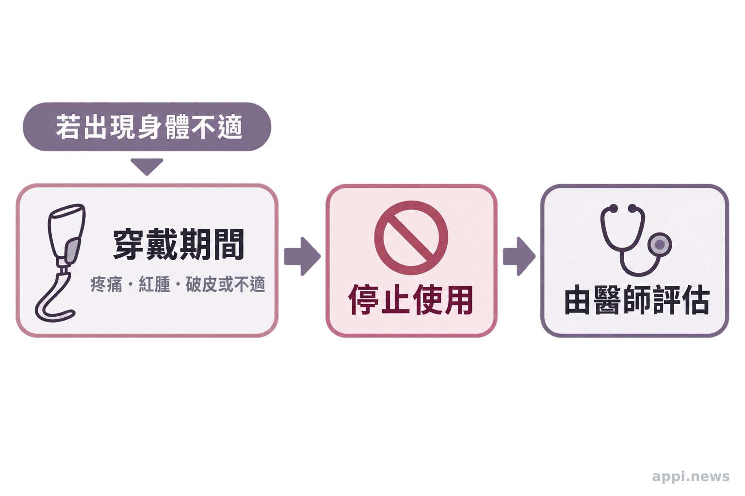 流程圖呈現穿戴輔具時若出現疼痛、紅腫或破皮,應停止使用並由醫師評估。