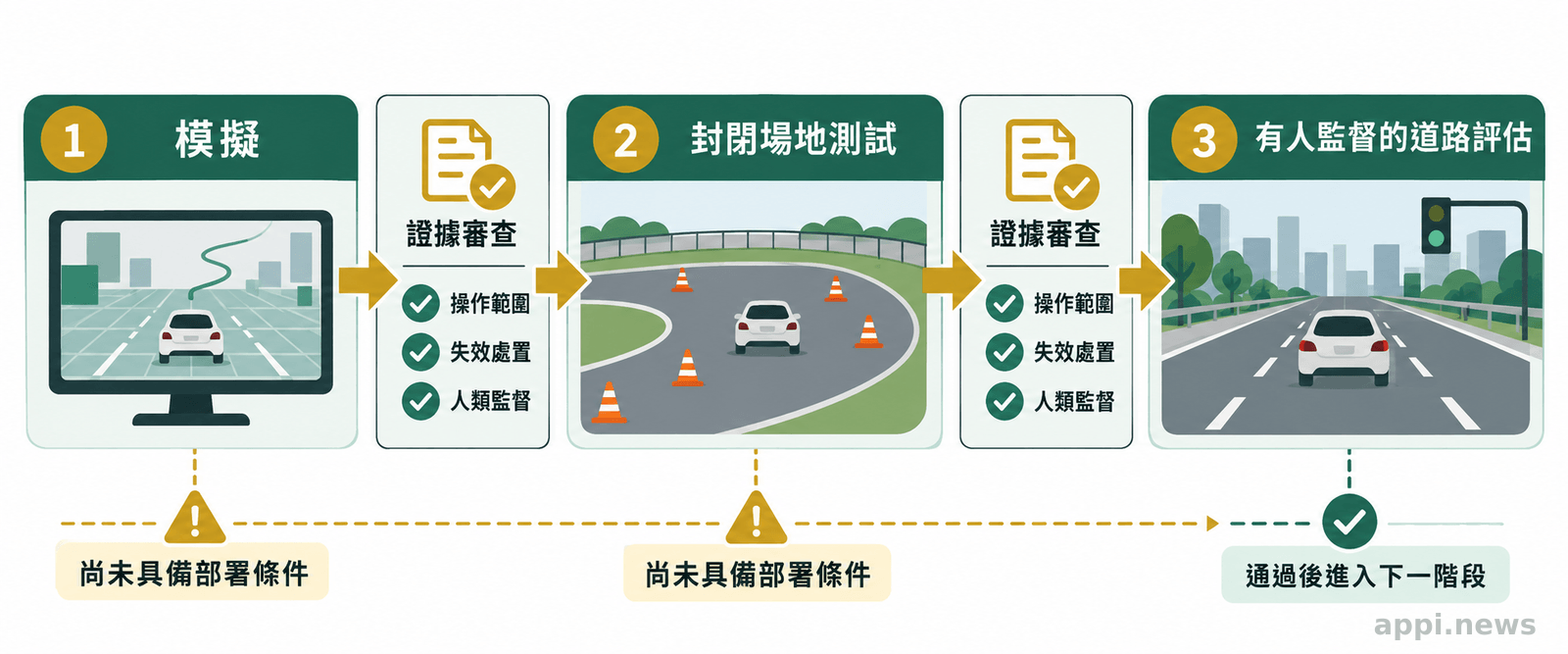 由模擬、封閉場地測試到有人監督的道路評估,並列出各階段需檢查的操作範圍、失效處置與人類監督