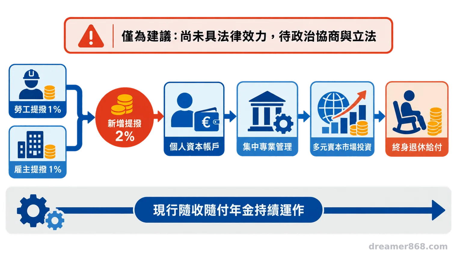 流程圖顯示德國建議由勞工與雇主各提撥百分之一,經個人資本帳戶、集中管理及多元市場投資,形成終身退休給付。