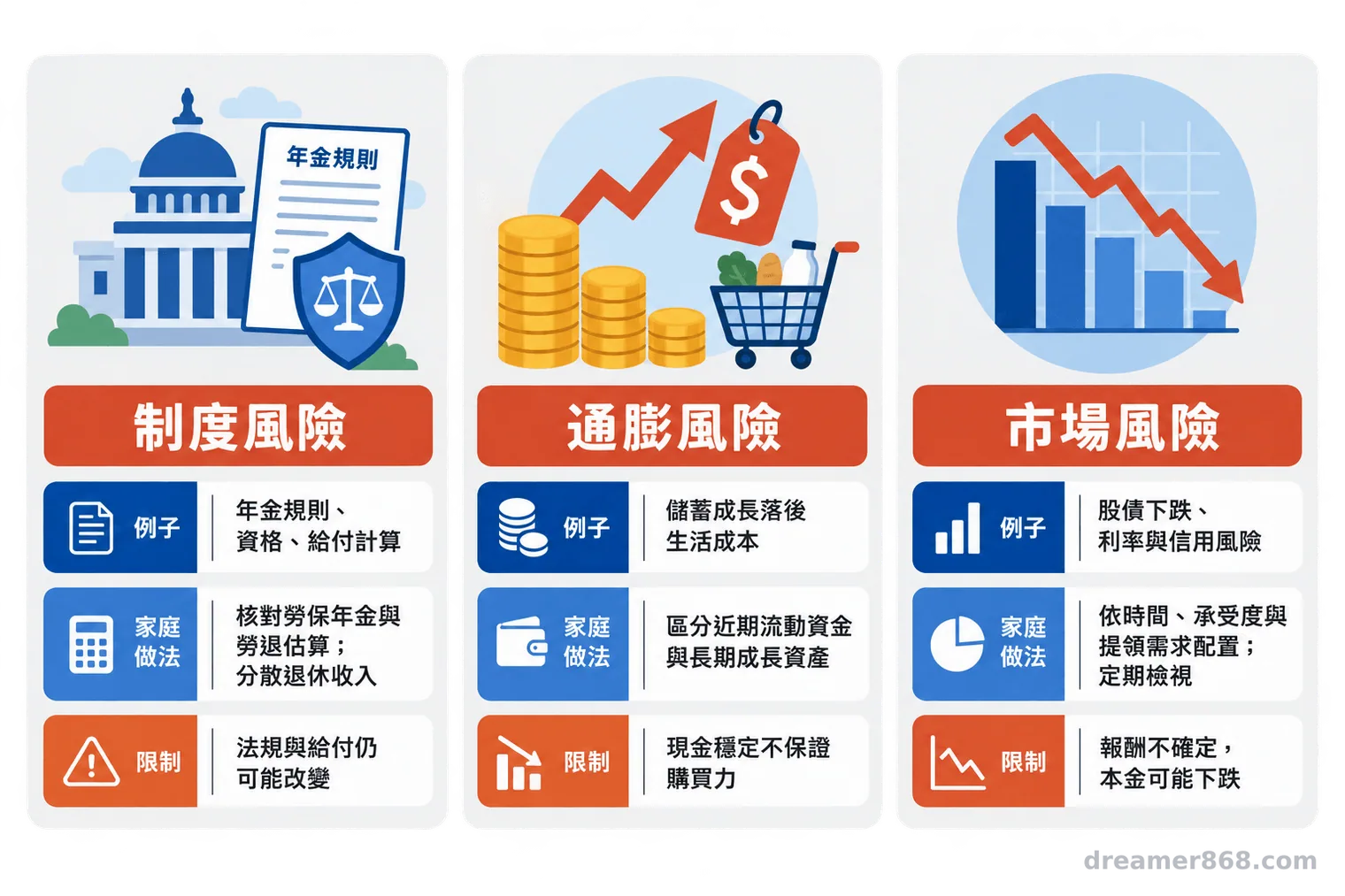 三欄資訊圖並列制度風險、通膨風險與市場風險,以及臺灣家庭可採取的管理方式和各自限制。