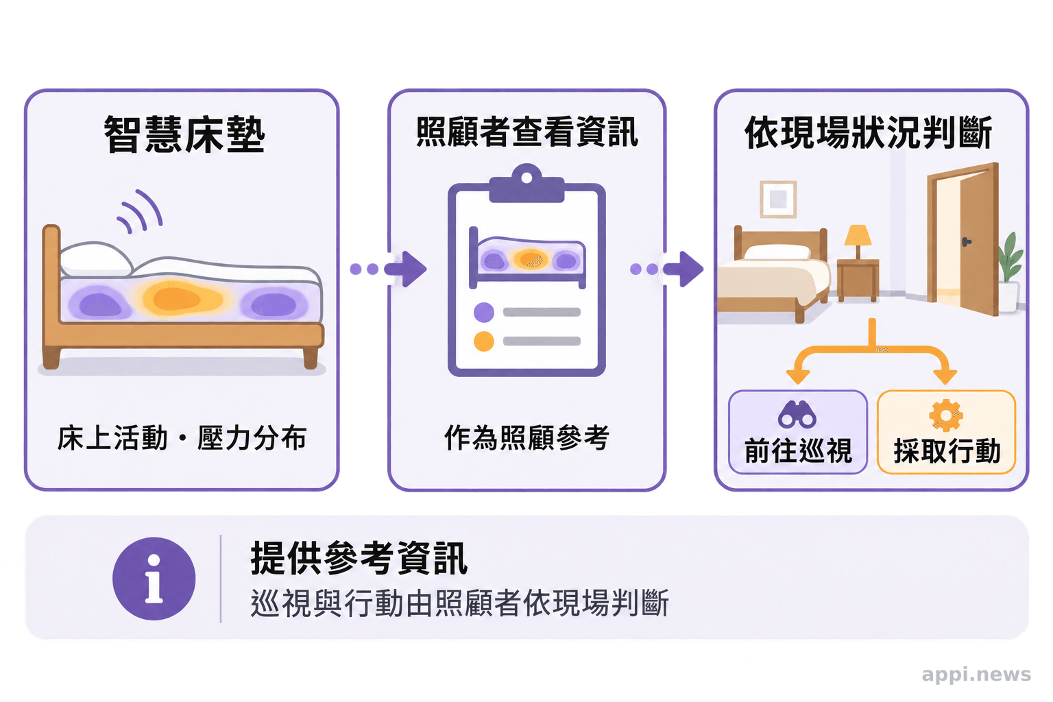 智慧床墊感測床上活動與壓力分布，照顧者查看資訊後再判斷是否前往查看