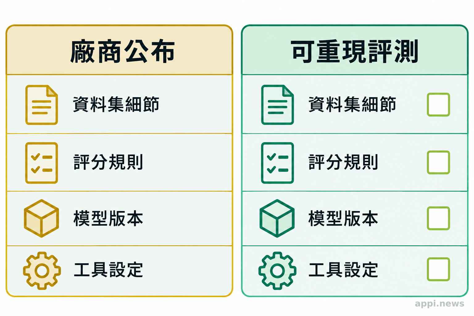 兩欄評測核對表並列資料集、評分規則、模型版本與工具設定