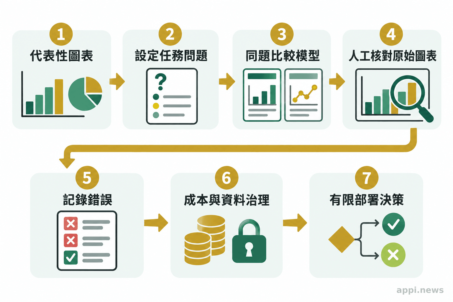 代表性圖表依序經過任務比較、人工核對、錯誤紀錄與成本治理檢查