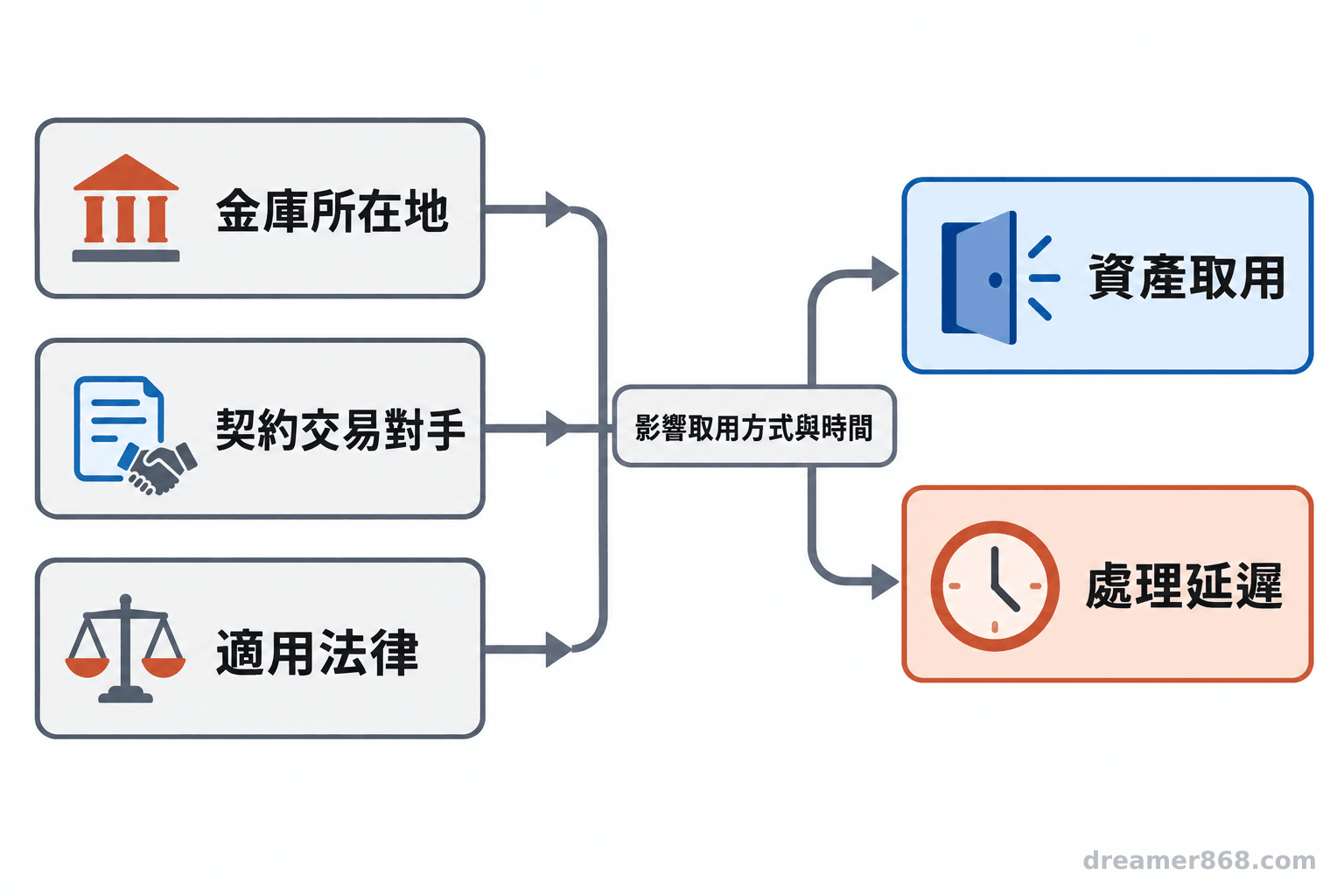 金庫所在地、契約交易對手與適用法律以箭頭連向資產取用或延遲兩種結果。